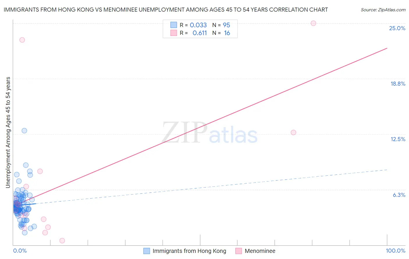 Immigrants from Hong Kong vs Menominee Unemployment Among Ages 45 to 54 years
