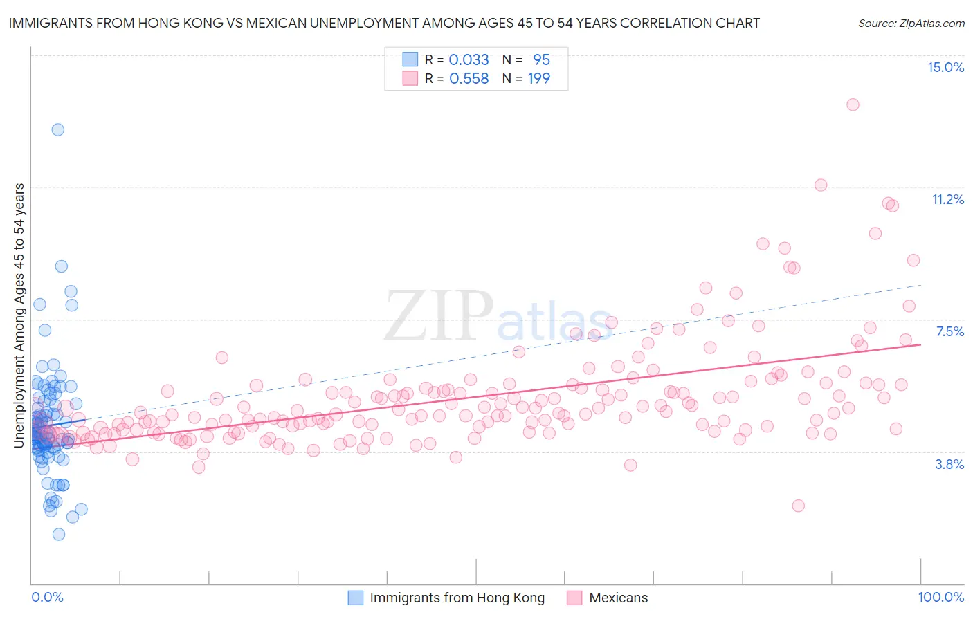 Immigrants from Hong Kong vs Mexican Unemployment Among Ages 45 to 54 years