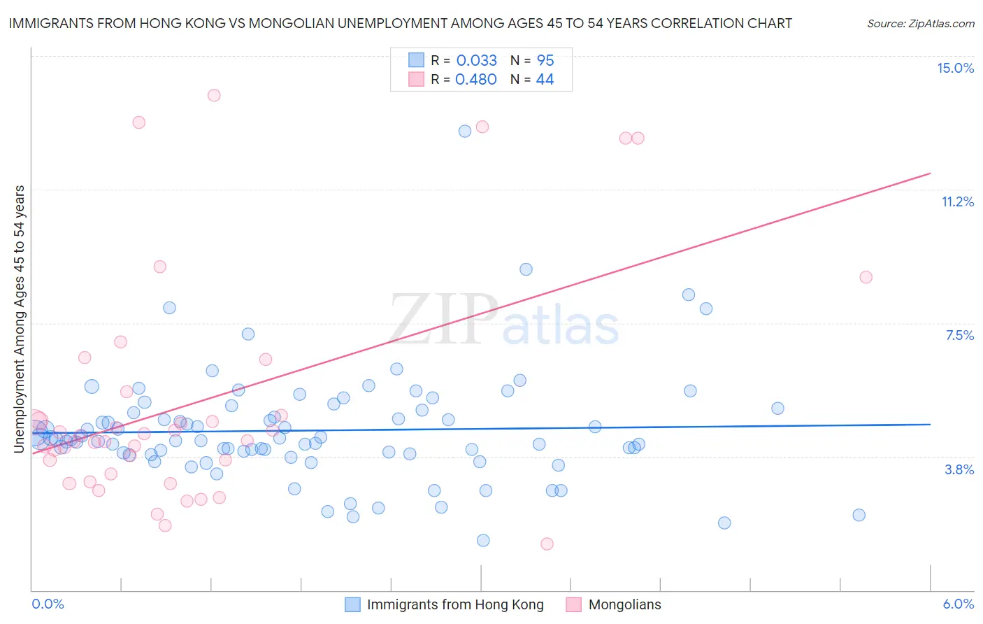 Immigrants from Hong Kong vs Mongolian Unemployment Among Ages 45 to 54 years