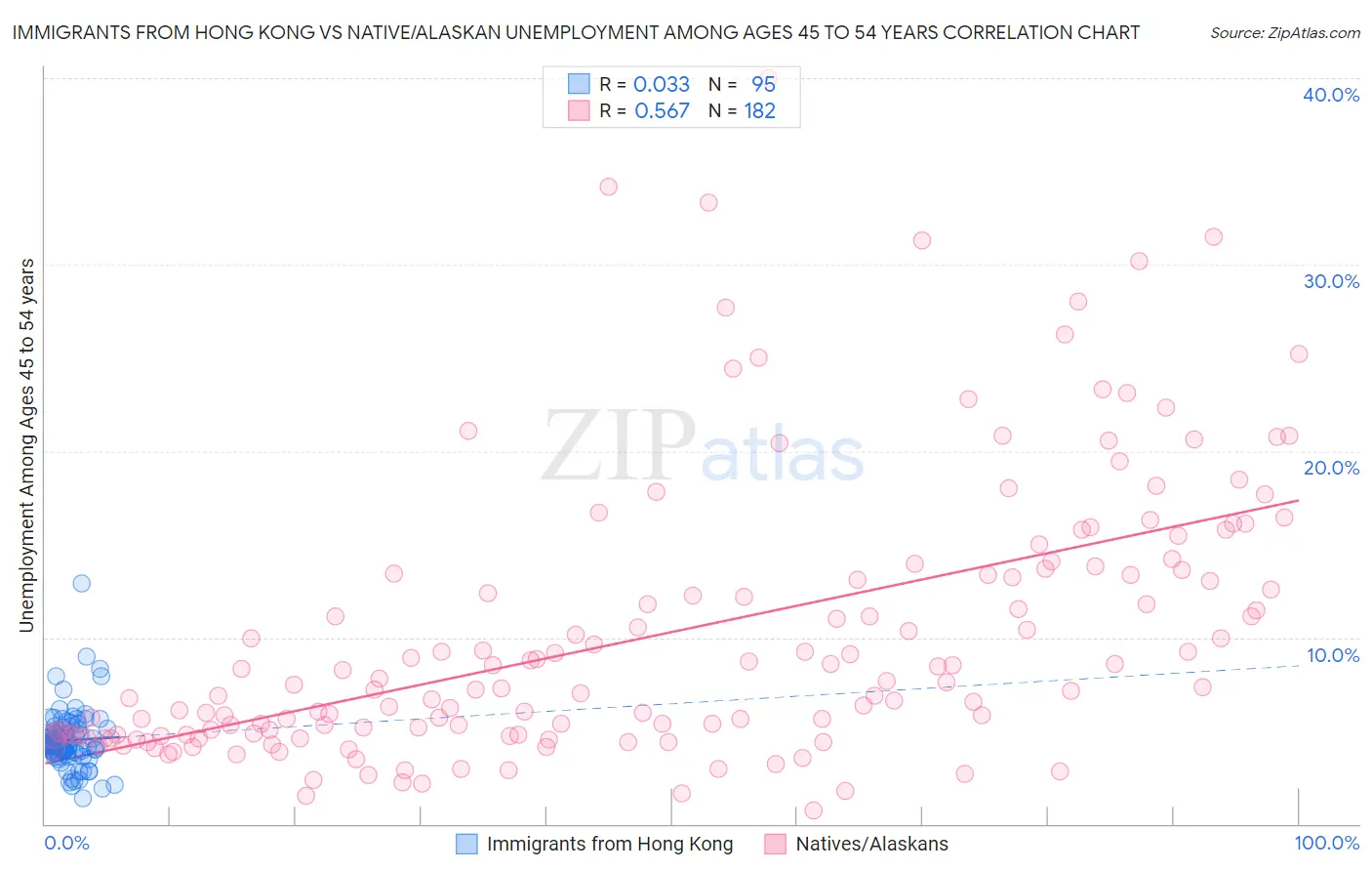 Immigrants from Hong Kong vs Native/Alaskan Unemployment Among Ages 45 to 54 years