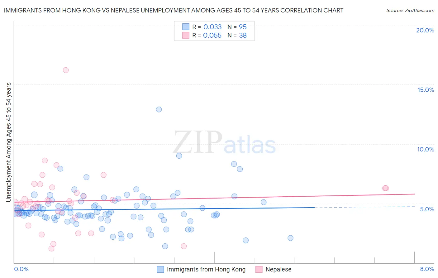 Immigrants from Hong Kong vs Nepalese Unemployment Among Ages 45 to 54 years