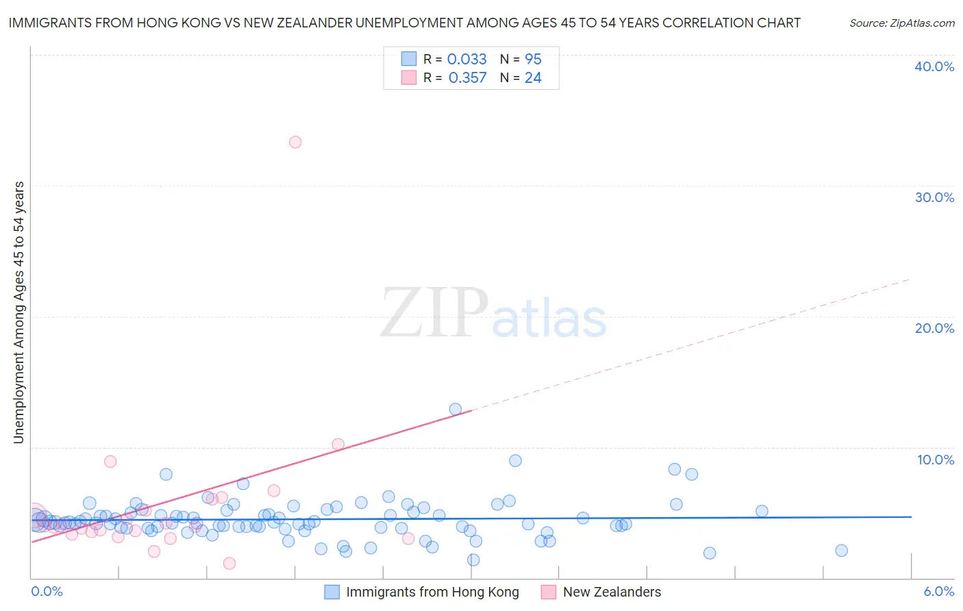 Immigrants from Hong Kong vs New Zealander Unemployment Among Ages 45 to 54 years