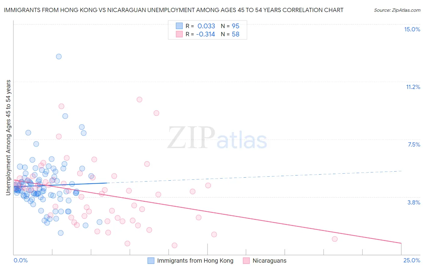 Immigrants from Hong Kong vs Nicaraguan Unemployment Among Ages 45 to 54 years