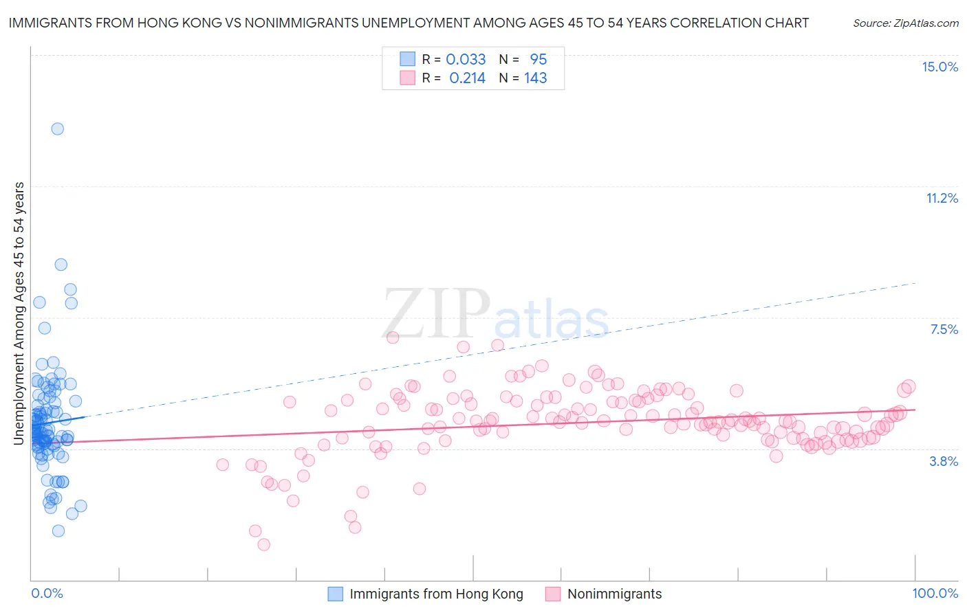 Immigrants from Hong Kong vs Nonimmigrants Unemployment Among Ages 45 to 54 years