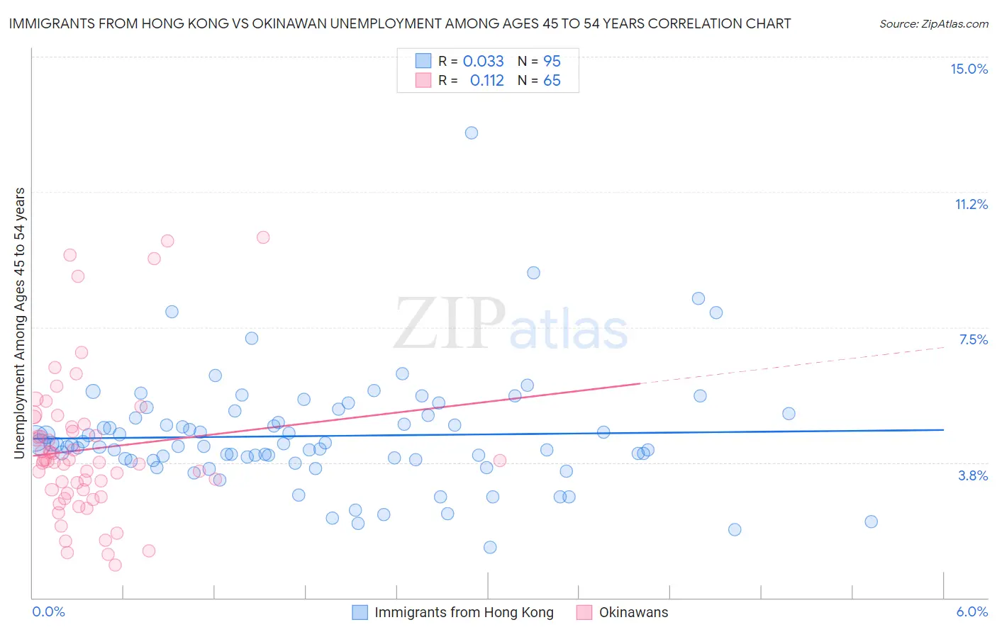 Immigrants from Hong Kong vs Okinawan Unemployment Among Ages 45 to 54 years