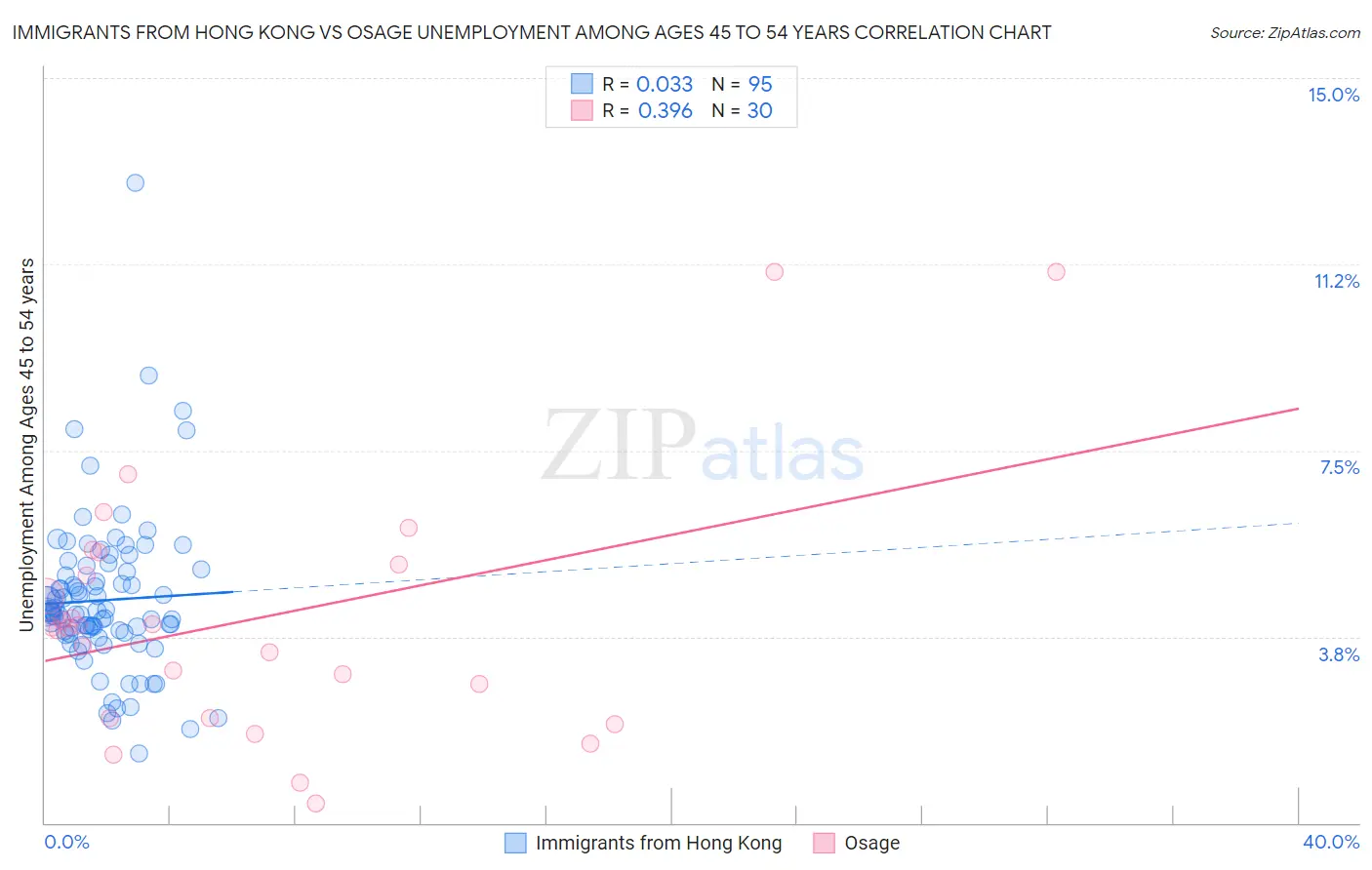 Immigrants from Hong Kong vs Osage Unemployment Among Ages 45 to 54 years