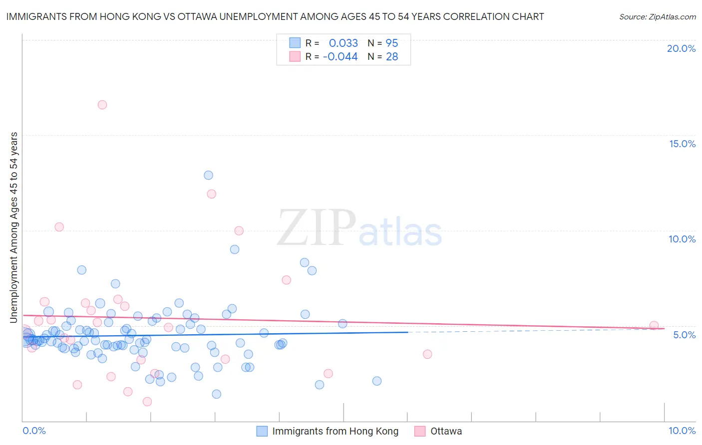 Immigrants from Hong Kong vs Ottawa Unemployment Among Ages 45 to 54 years