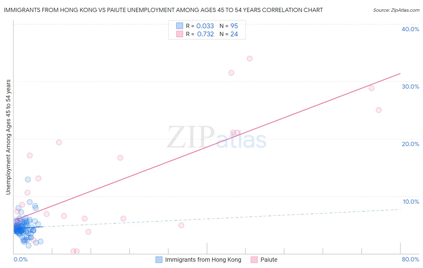 Immigrants from Hong Kong vs Paiute Unemployment Among Ages 45 to 54 years