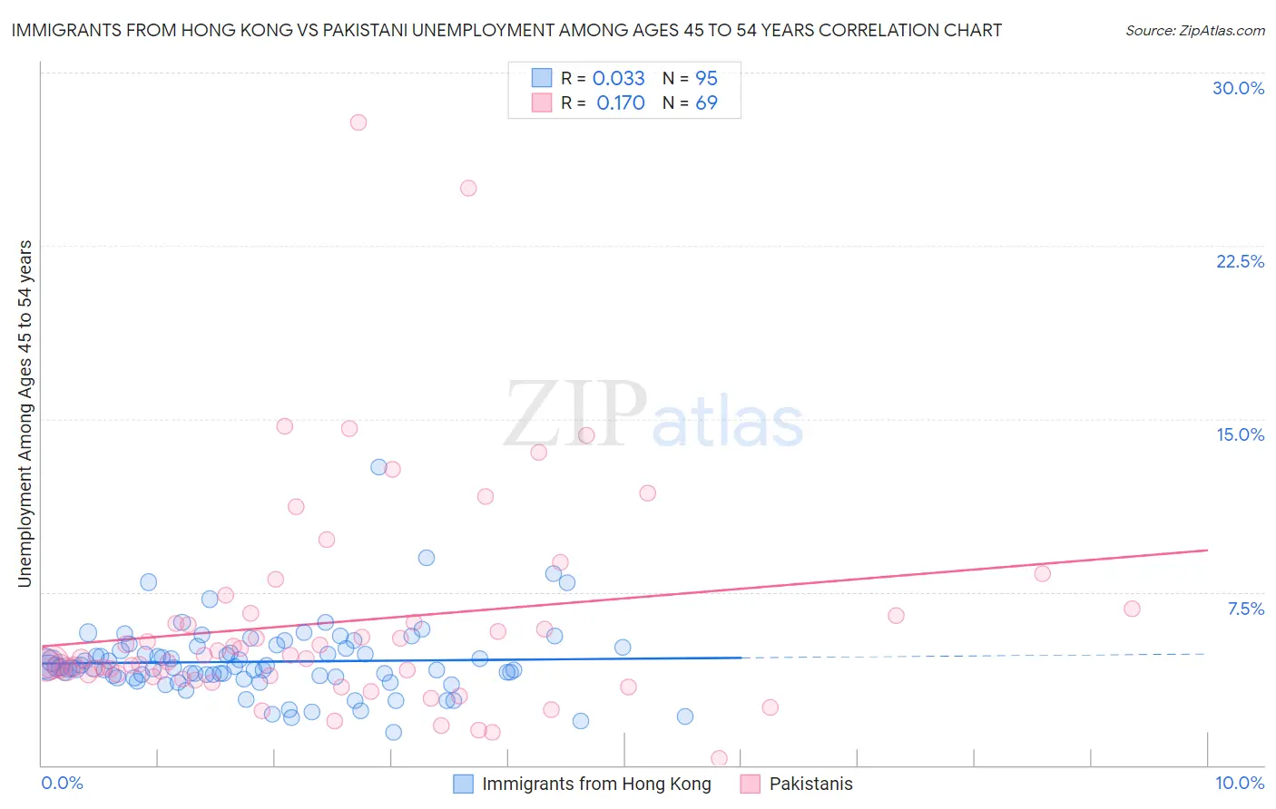 Immigrants from Hong Kong vs Pakistani Unemployment Among Ages 45 to 54 years