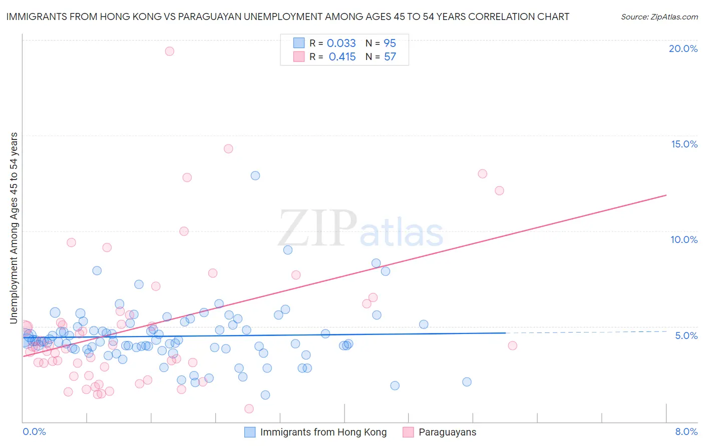 Immigrants from Hong Kong vs Paraguayan Unemployment Among Ages 45 to 54 years