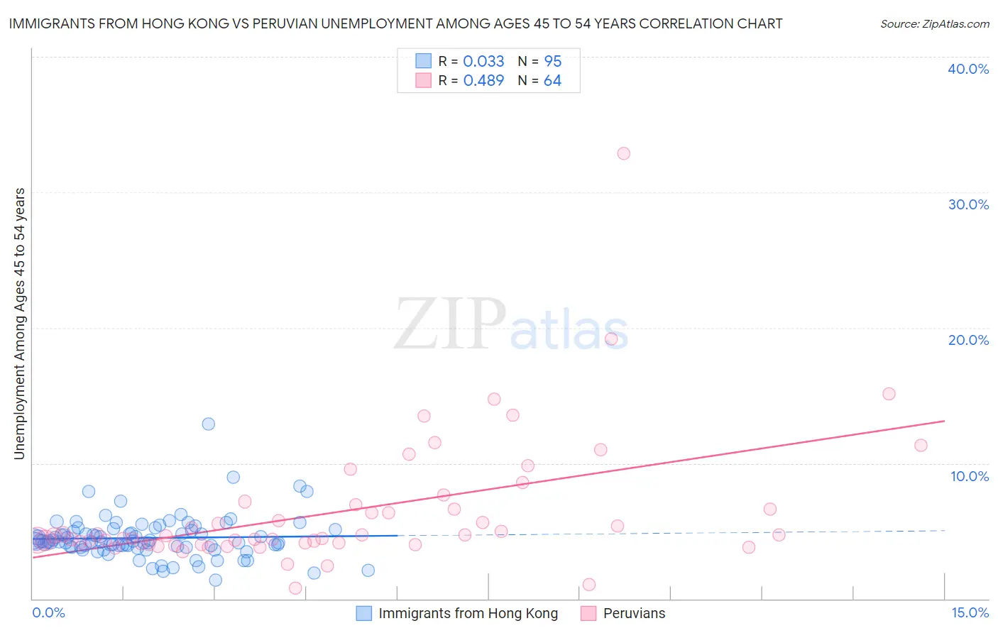 Immigrants from Hong Kong vs Peruvian Unemployment Among Ages 45 to 54 years
