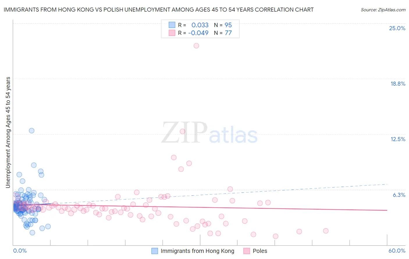 Immigrants from Hong Kong vs Polish Unemployment Among Ages 45 to 54 years