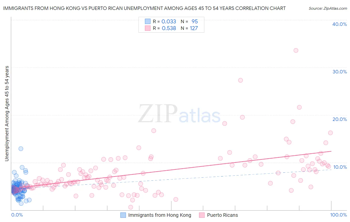 Immigrants from Hong Kong vs Puerto Rican Unemployment Among Ages 45 to 54 years