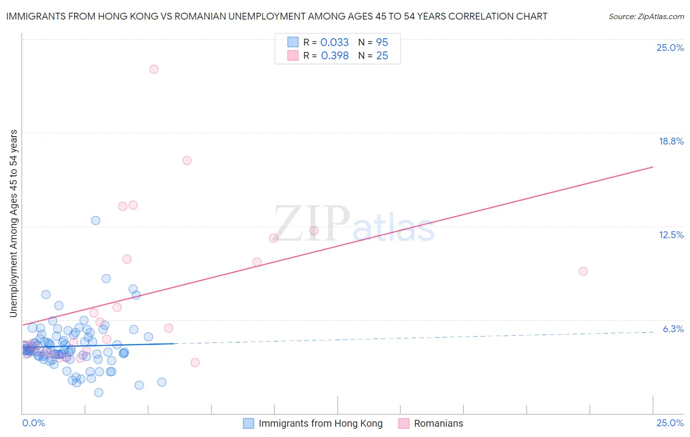 Immigrants from Hong Kong vs Romanian Unemployment Among Ages 45 to 54 years
