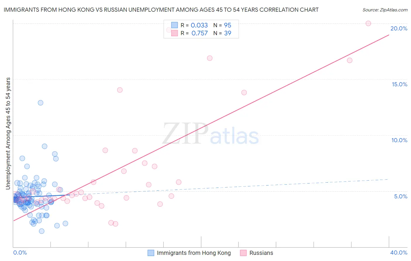 Immigrants from Hong Kong vs Russian Unemployment Among Ages 45 to 54 years