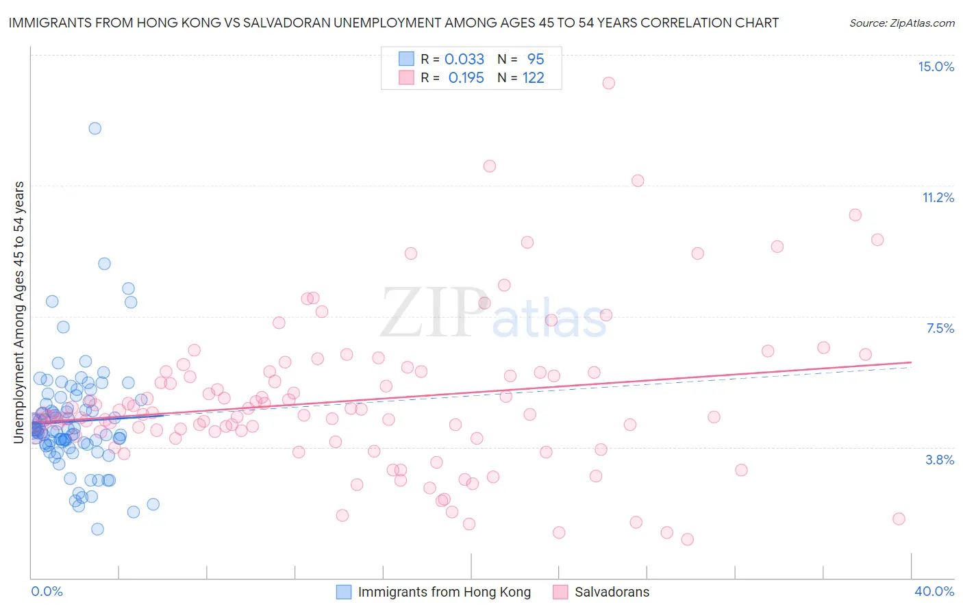 Immigrants from Hong Kong vs Salvadoran Unemployment Among Ages 45 to 54 years