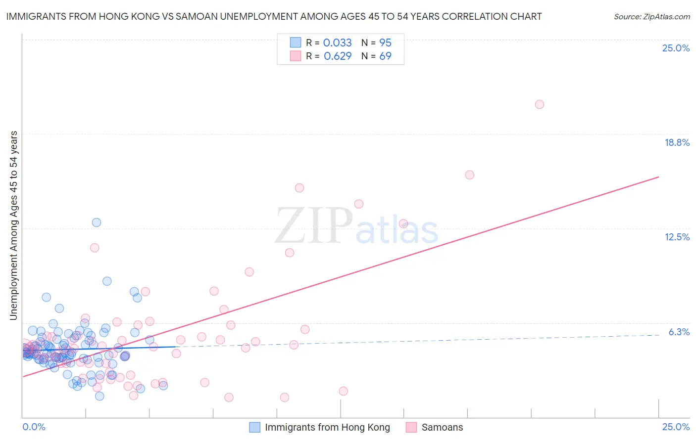 Immigrants from Hong Kong vs Samoan Unemployment Among Ages 45 to 54 years