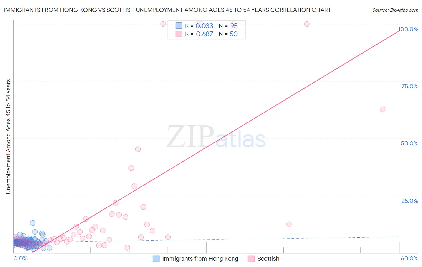 Immigrants from Hong Kong vs Scottish Unemployment Among Ages 45 to 54 years