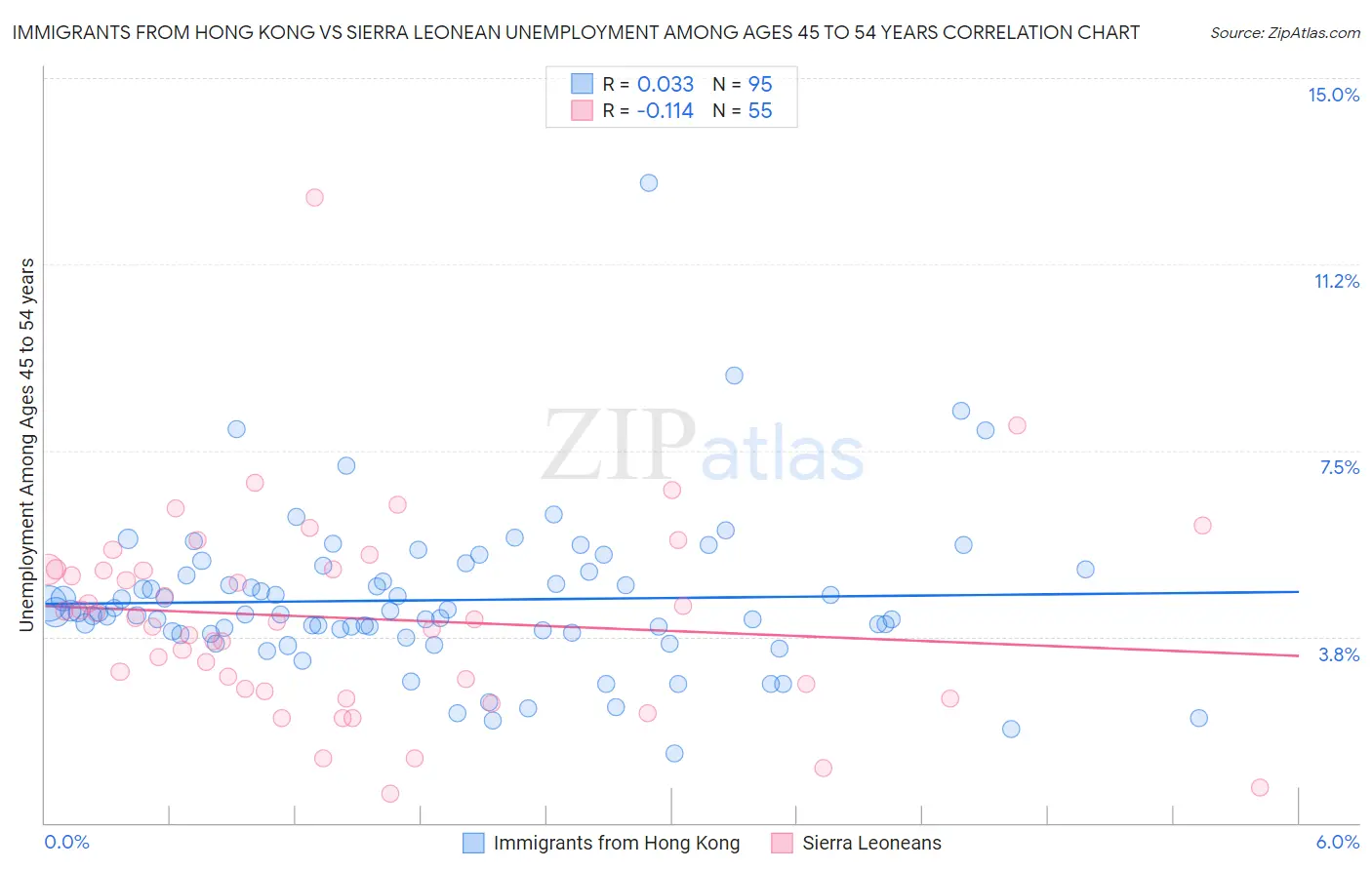 Immigrants from Hong Kong vs Sierra Leonean Unemployment Among Ages 45 to 54 years