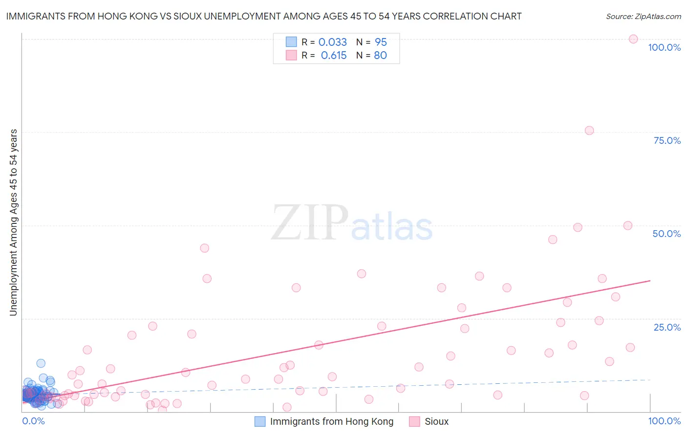 Immigrants from Hong Kong vs Sioux Unemployment Among Ages 45 to 54 years