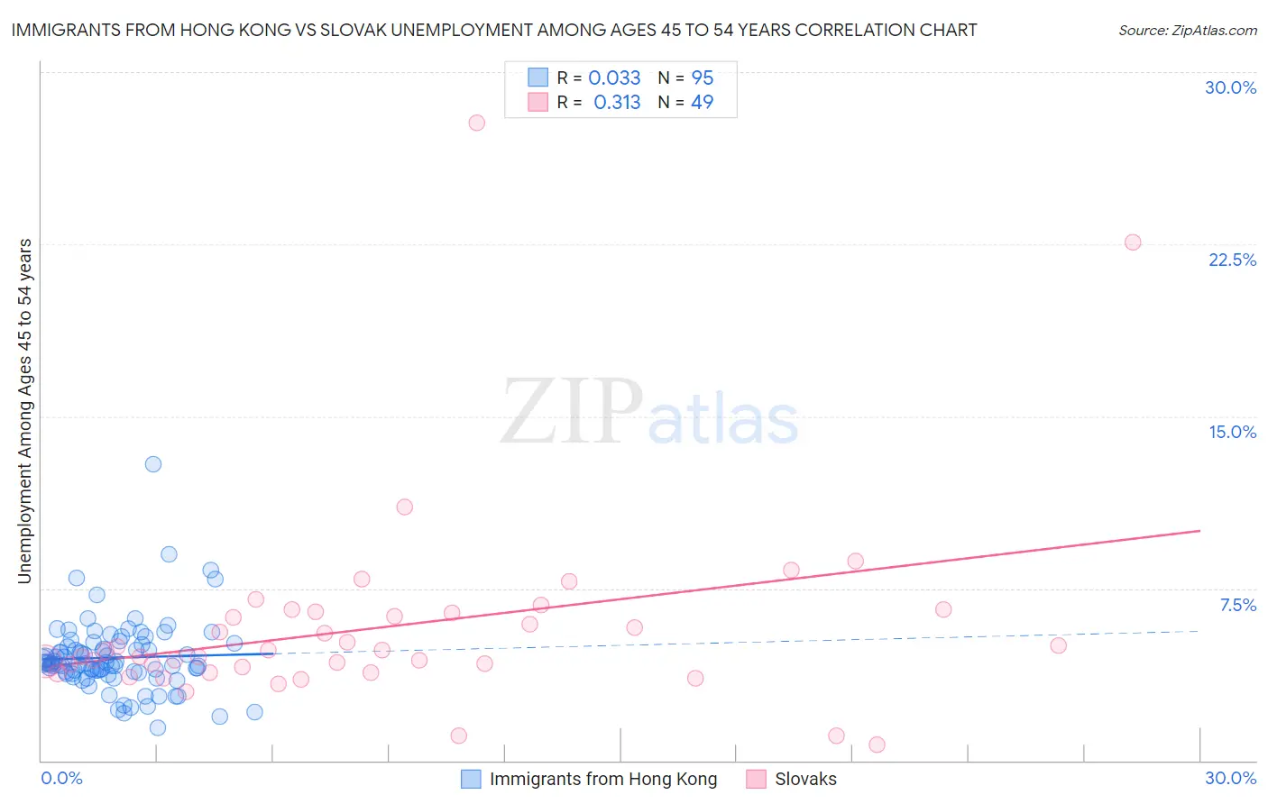 Immigrants from Hong Kong vs Slovak Unemployment Among Ages 45 to 54 years
