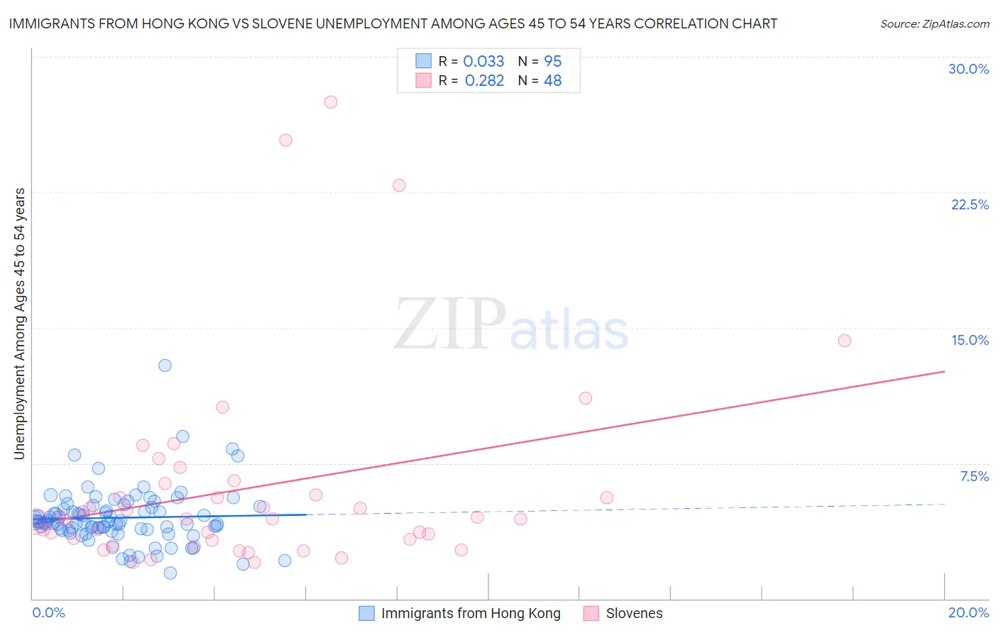 Immigrants from Hong Kong vs Slovene Unemployment Among Ages 45 to 54 years