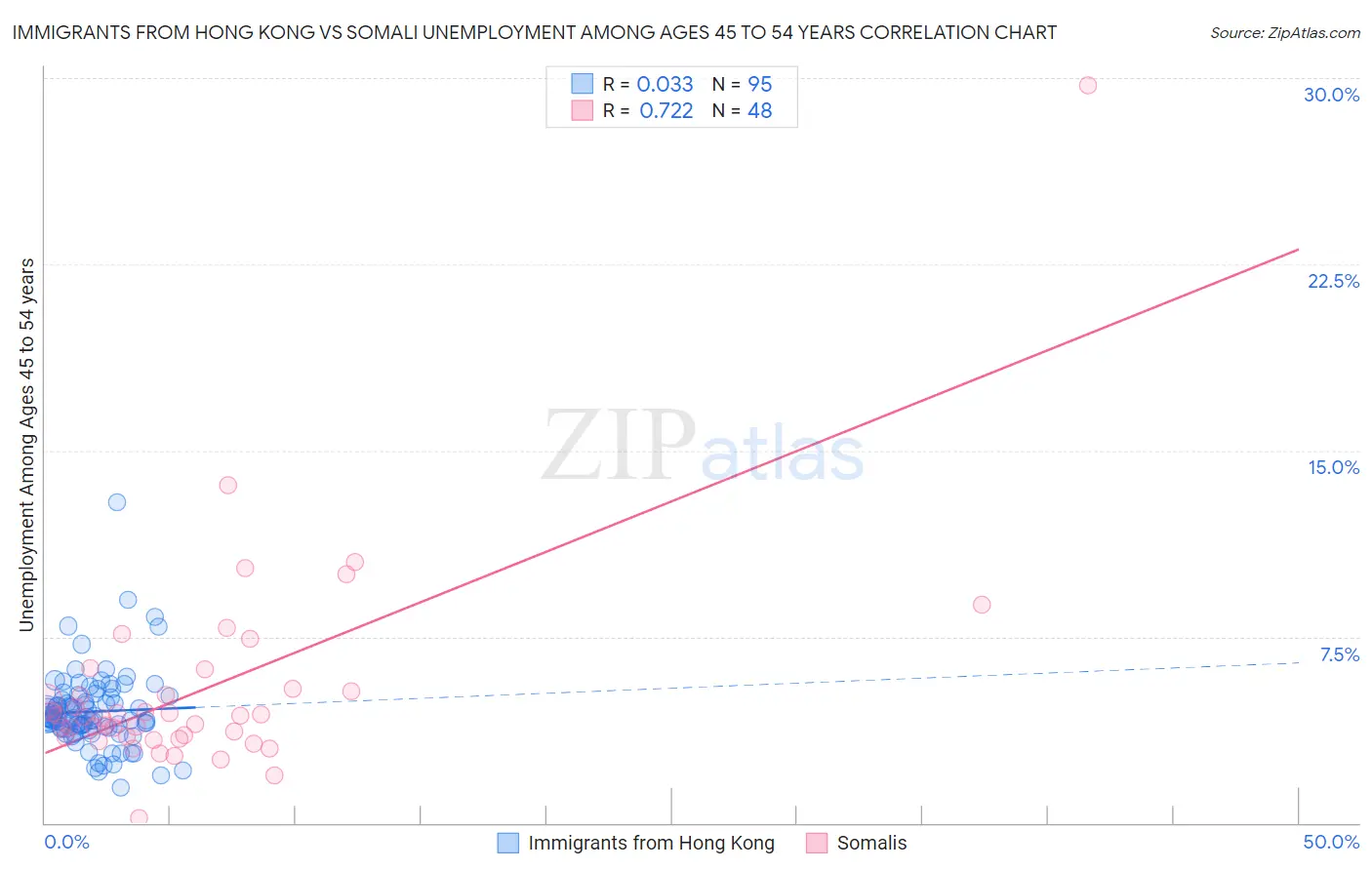 Immigrants from Hong Kong vs Somali Unemployment Among Ages 45 to 54 years