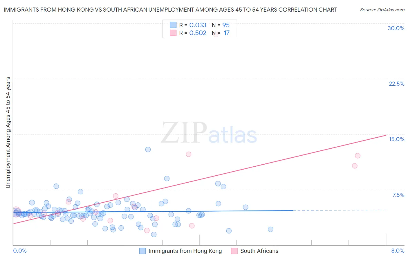 Immigrants from Hong Kong vs South African Unemployment Among Ages 45 to 54 years