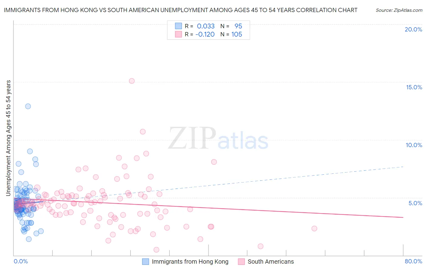 Immigrants from Hong Kong vs South American Unemployment Among Ages 45 to 54 years