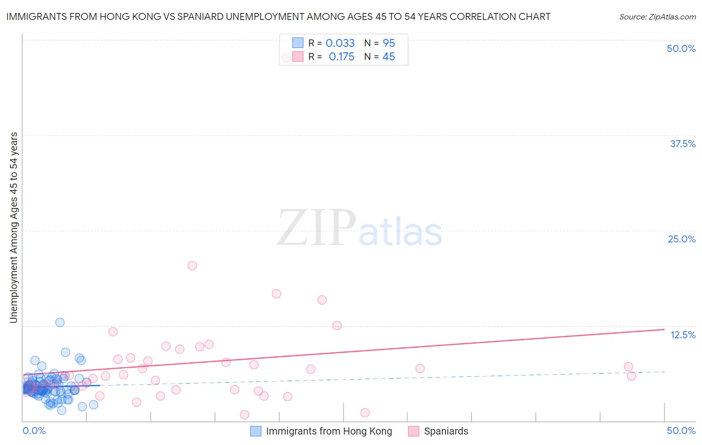 Immigrants from Hong Kong vs Spaniard Unemployment Among Ages 45 to 54 years