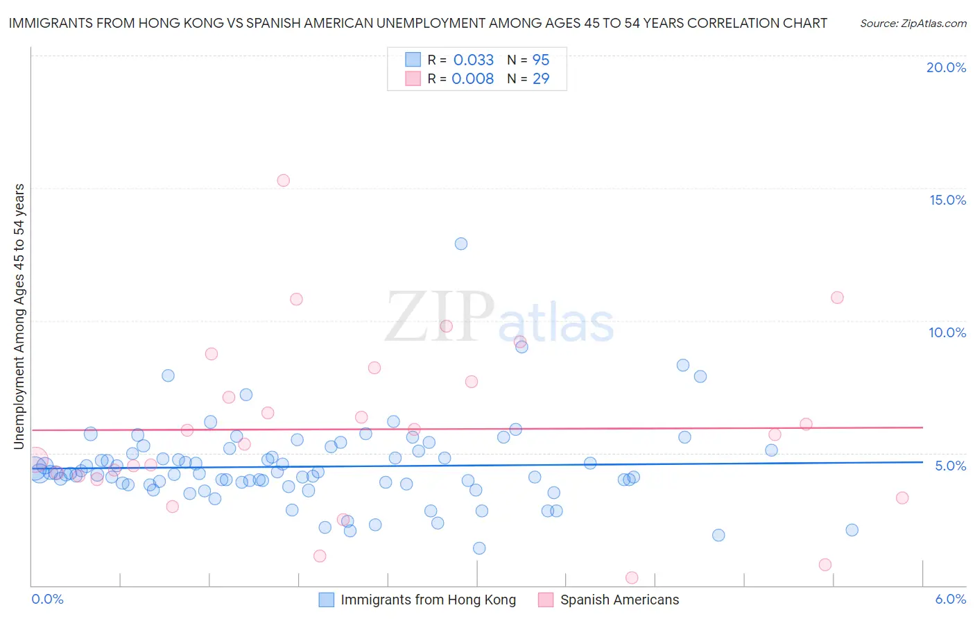 Immigrants from Hong Kong vs Spanish American Unemployment Among Ages 45 to 54 years