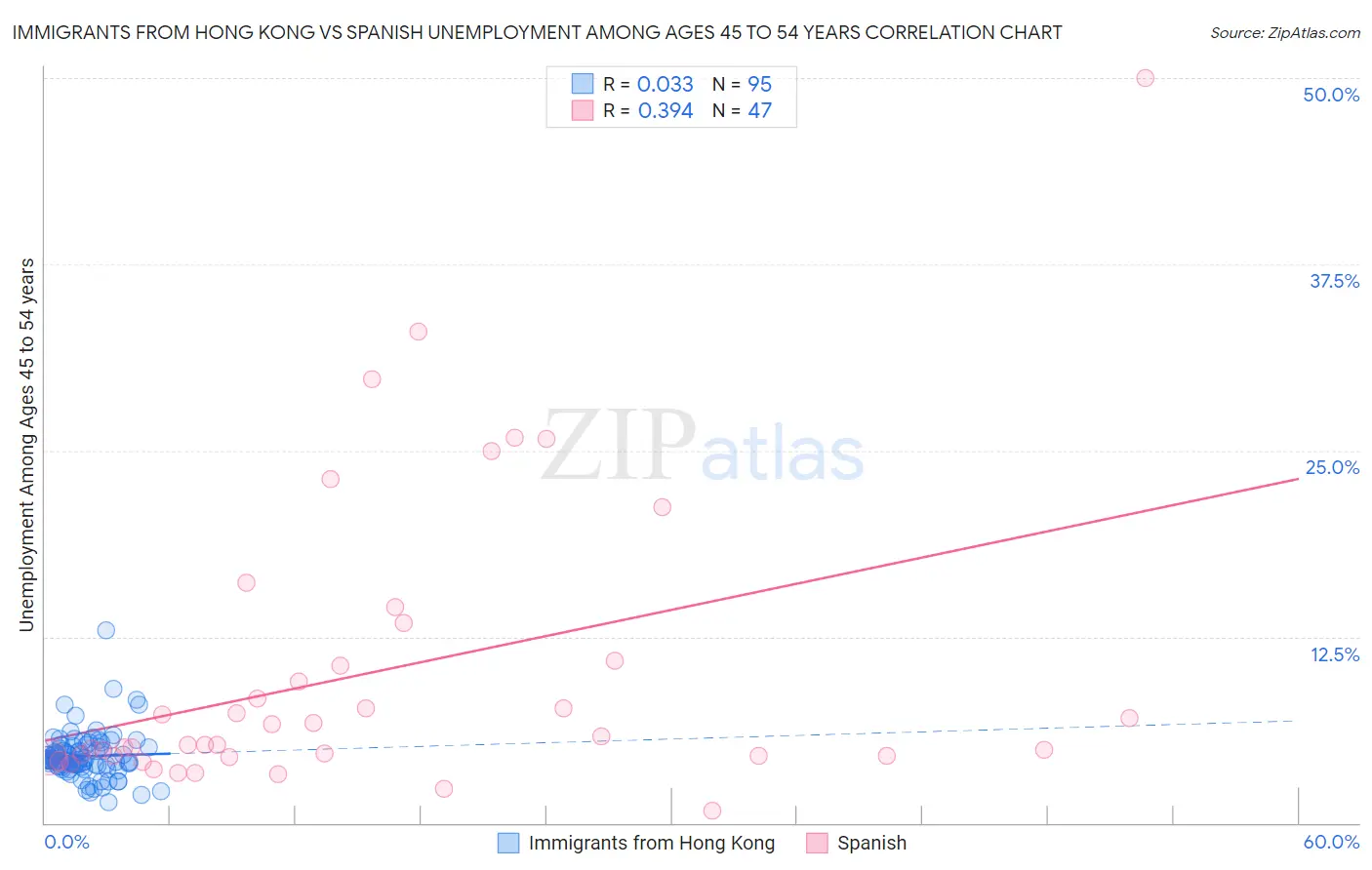Immigrants from Hong Kong vs Spanish Unemployment Among Ages 45 to 54 years