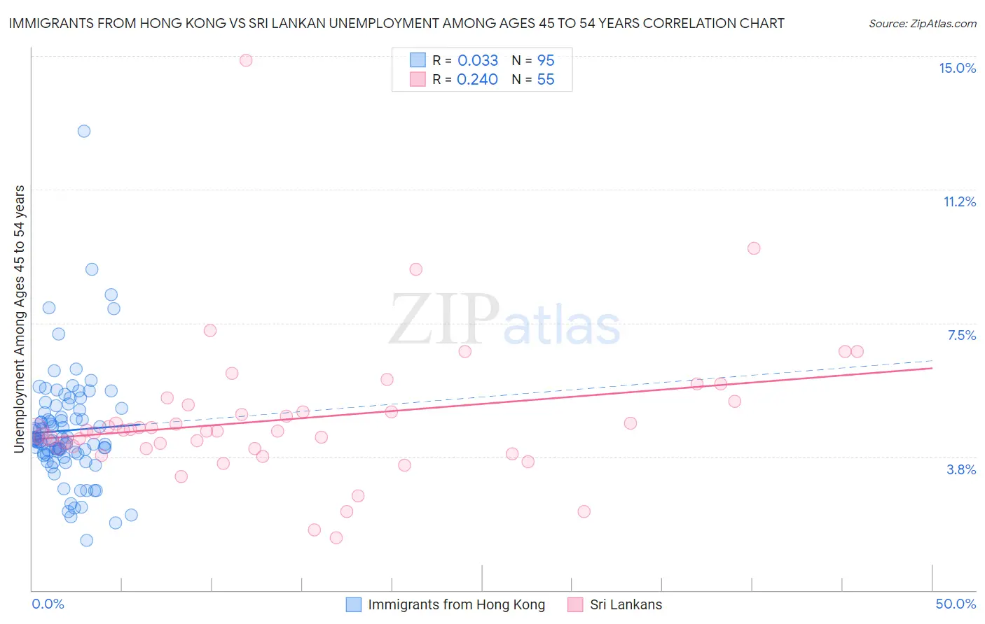 Immigrants from Hong Kong vs Sri Lankan Unemployment Among Ages 45 to 54 years