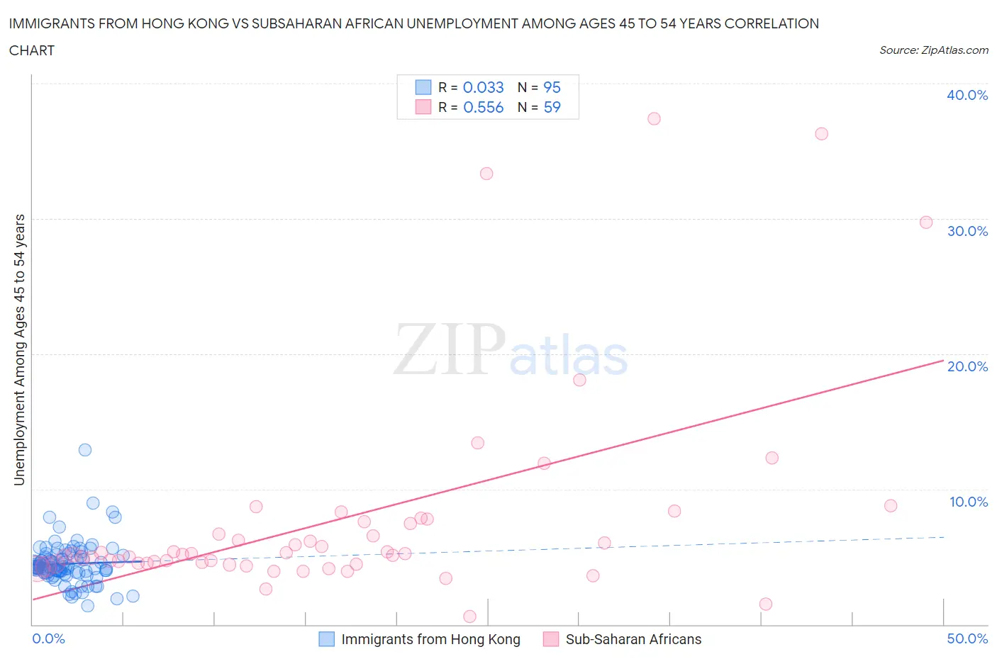 Immigrants from Hong Kong vs Subsaharan African Unemployment Among Ages 45 to 54 years