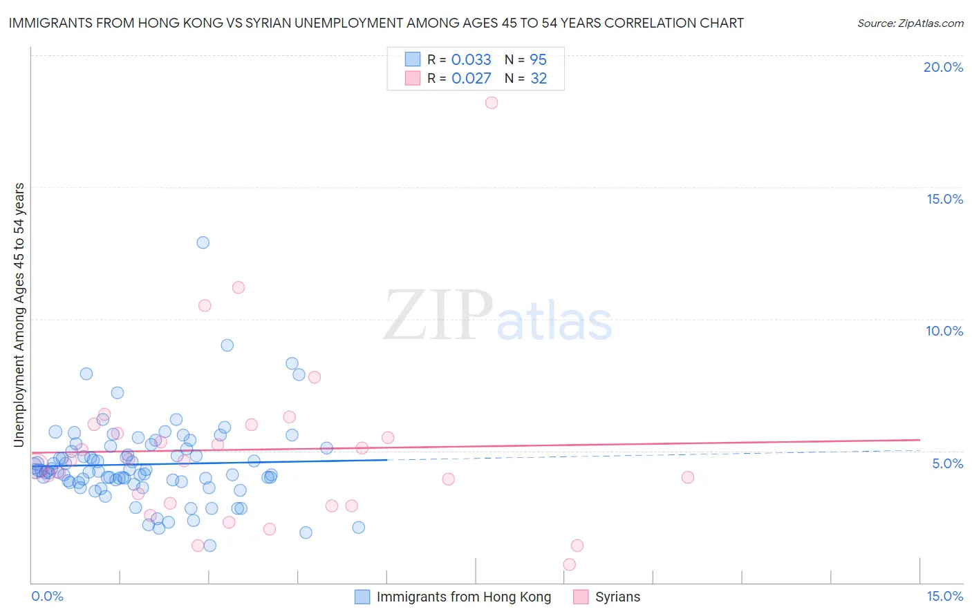 Immigrants from Hong Kong vs Syrian Unemployment Among Ages 45 to 54 years