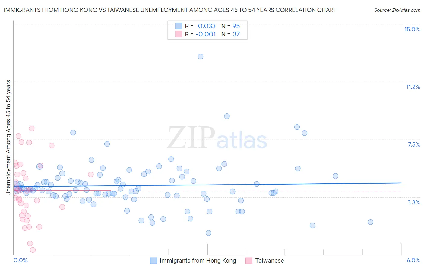 Immigrants from Hong Kong vs Taiwanese Unemployment Among Ages 45 to 54 years