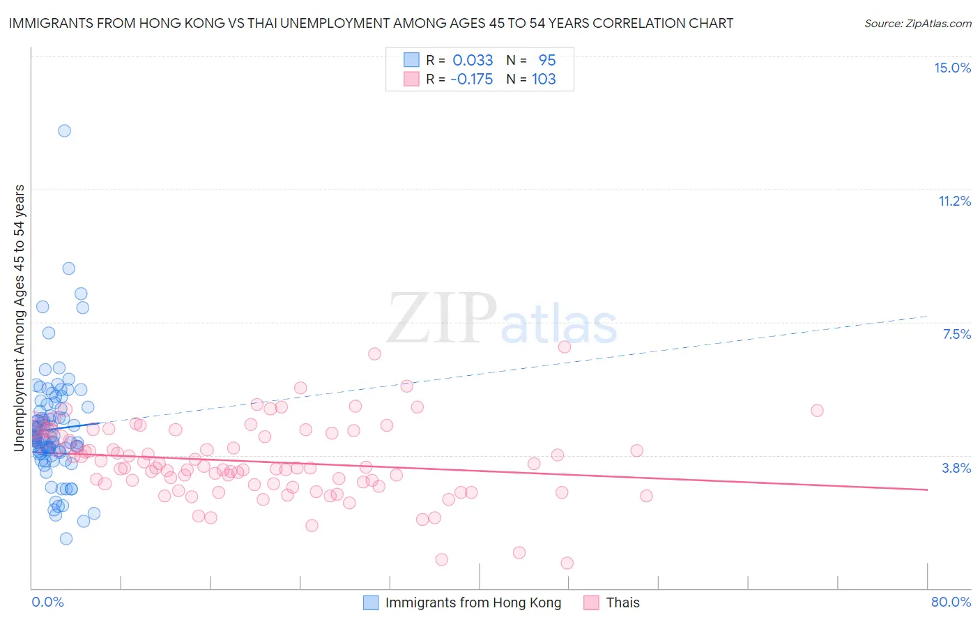 Immigrants from Hong Kong vs Thai Unemployment Among Ages 45 to 54 years