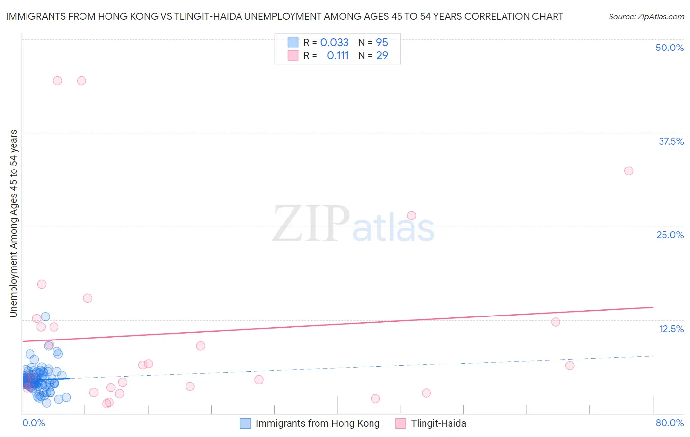 Immigrants from Hong Kong vs Tlingit-Haida Unemployment Among Ages 45 to 54 years