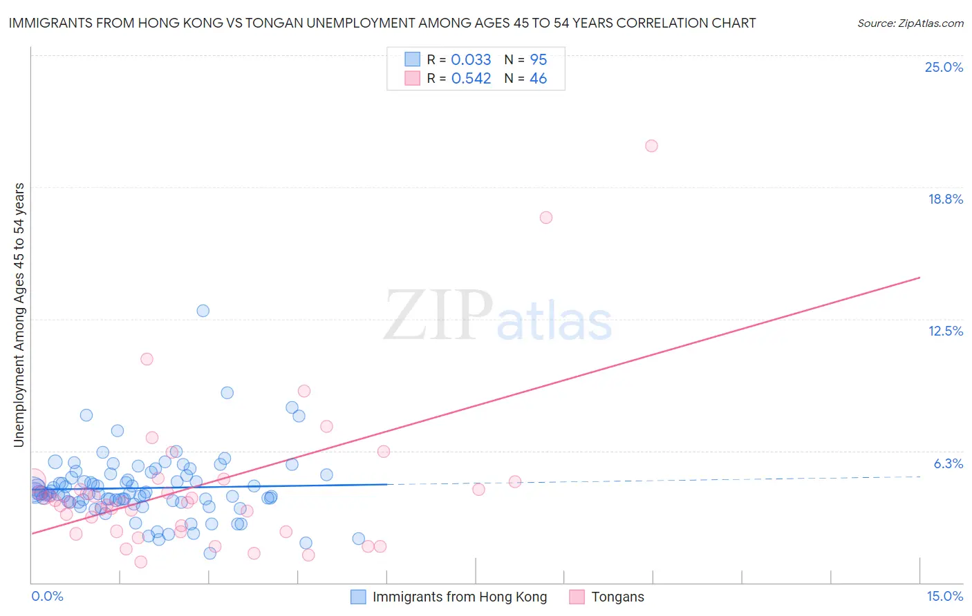 Immigrants from Hong Kong vs Tongan Unemployment Among Ages 45 to 54 years