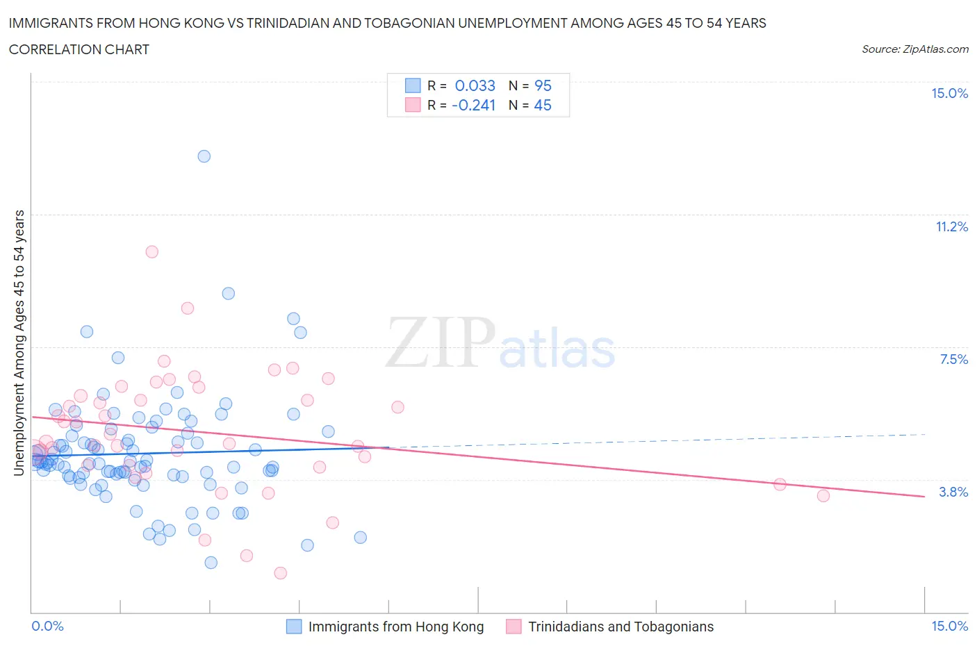 Immigrants from Hong Kong vs Trinidadian and Tobagonian Unemployment Among Ages 45 to 54 years