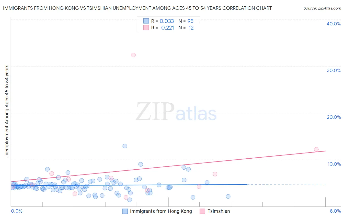 Immigrants from Hong Kong vs Tsimshian Unemployment Among Ages 45 to 54 years