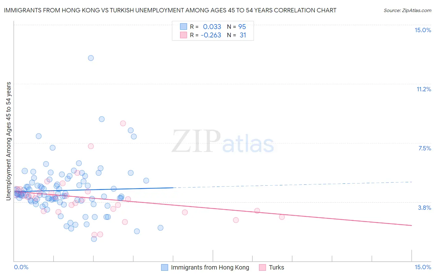 Immigrants from Hong Kong vs Turkish Unemployment Among Ages 45 to 54 years
