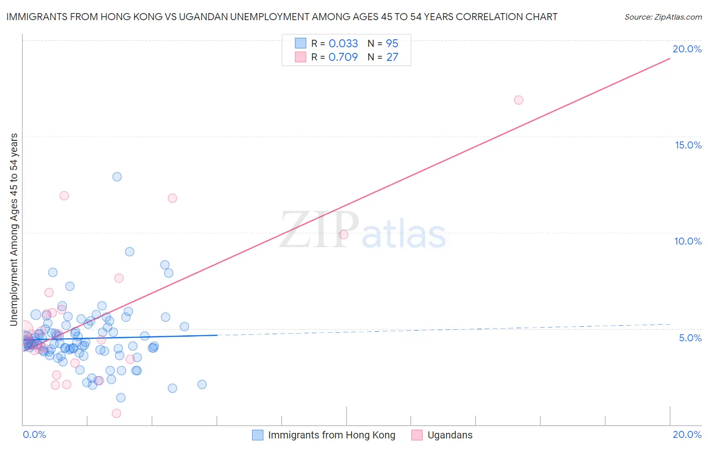 Immigrants from Hong Kong vs Ugandan Unemployment Among Ages 45 to 54 years