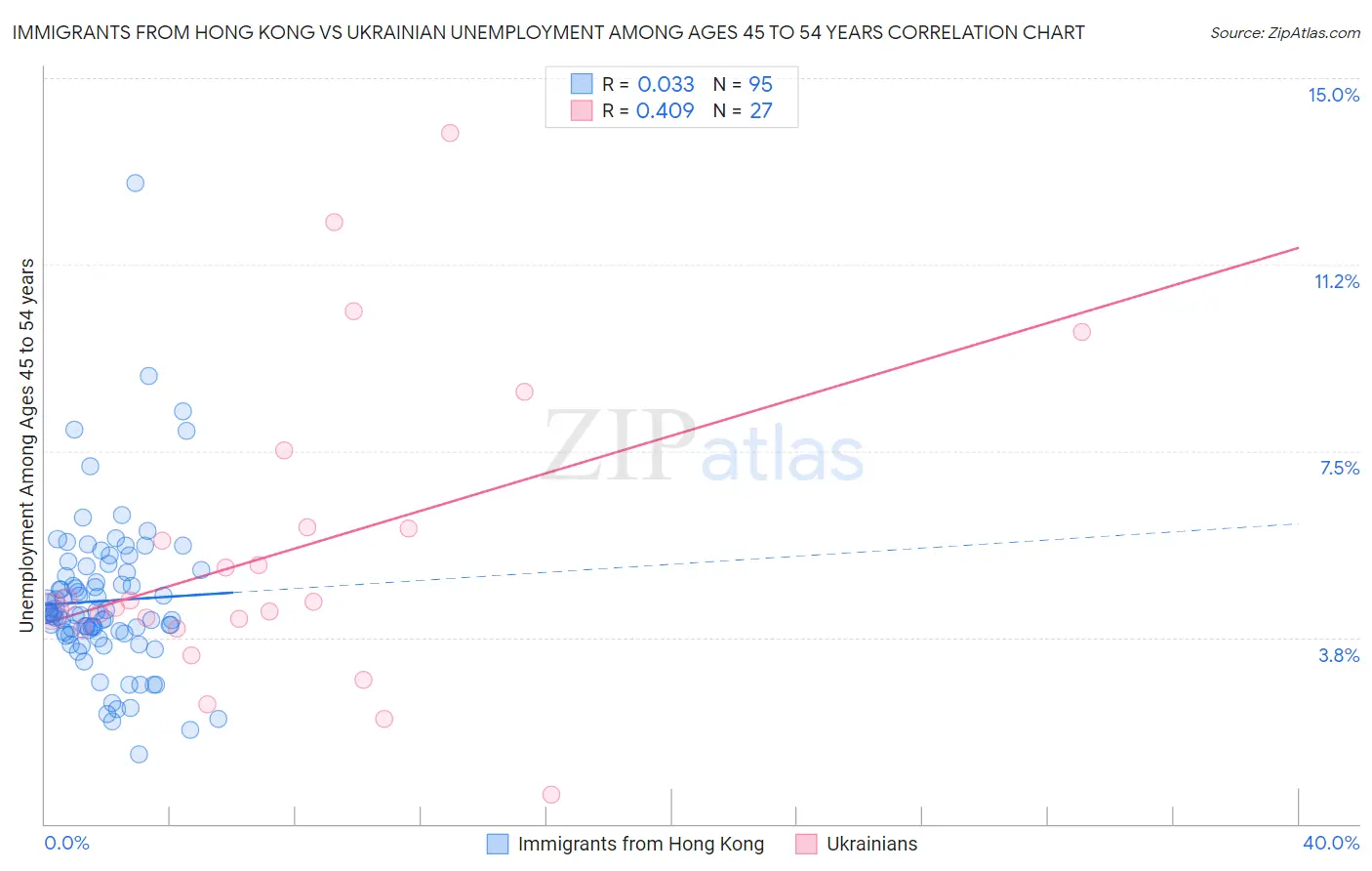 Immigrants from Hong Kong vs Ukrainian Unemployment Among Ages 45 to 54 years