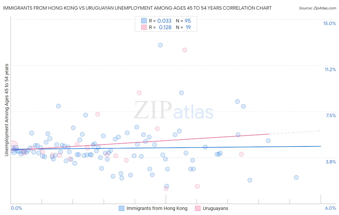 Immigrants from Hong Kong vs Uruguayan Unemployment Among Ages 45 to 54 years