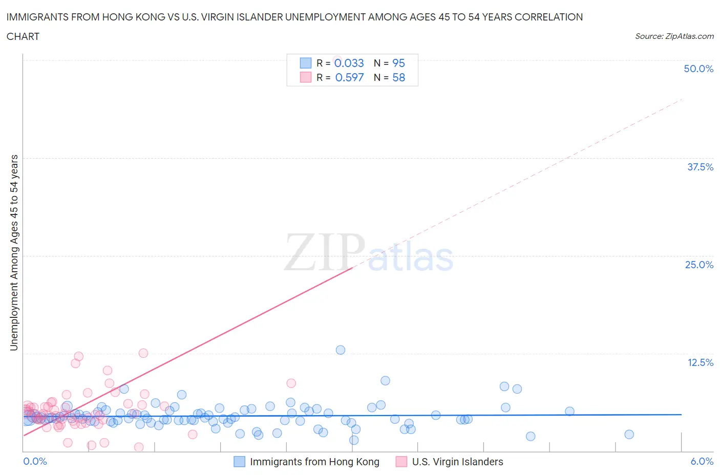 Immigrants from Hong Kong vs U.S. Virgin Islander Unemployment Among Ages 45 to 54 years
