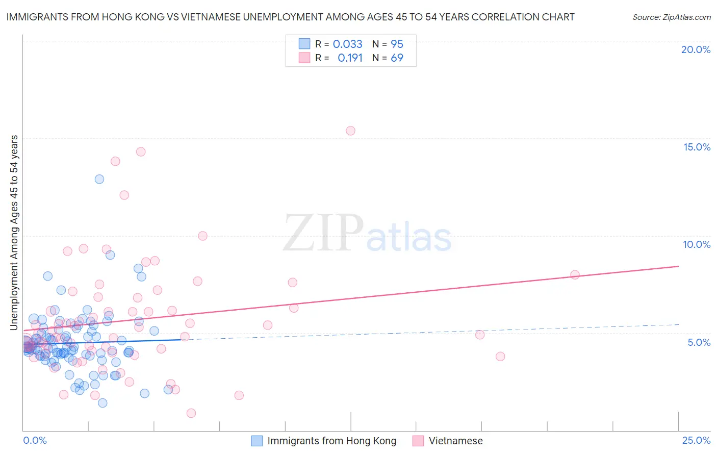 Immigrants from Hong Kong vs Vietnamese Unemployment Among Ages 45 to 54 years