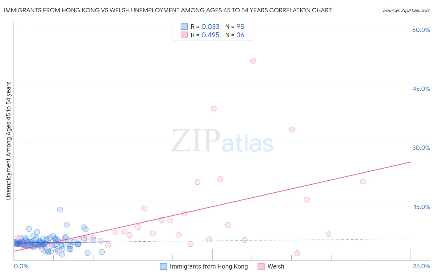 Immigrants from Hong Kong vs Welsh Unemployment Among Ages 45 to 54 years