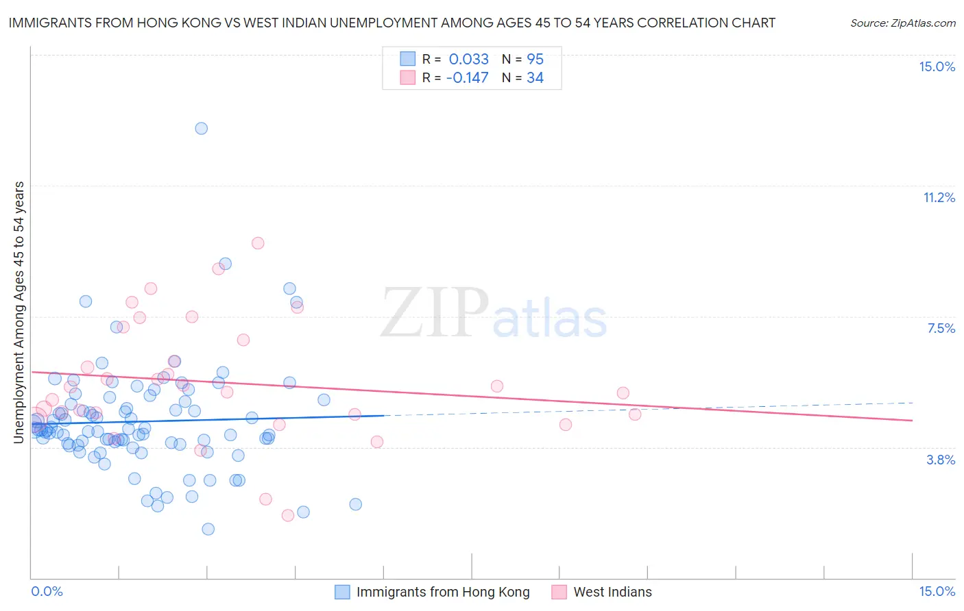 Immigrants from Hong Kong vs West Indian Unemployment Among Ages 45 to 54 years