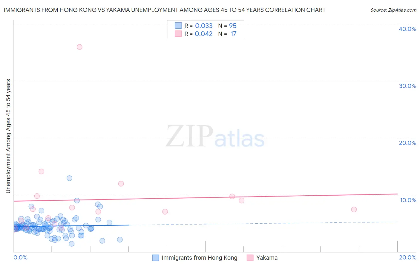 Immigrants from Hong Kong vs Yakama Unemployment Among Ages 45 to 54 years